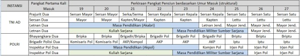 Tanda Level kepangkatan dalam TNI - POLRI yang belum tahu masuk