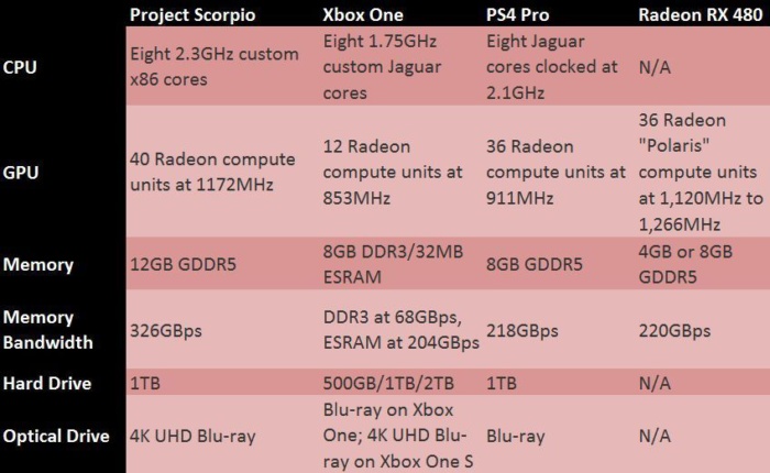 Console dengan GPU 1172 MHz support 4K UHD