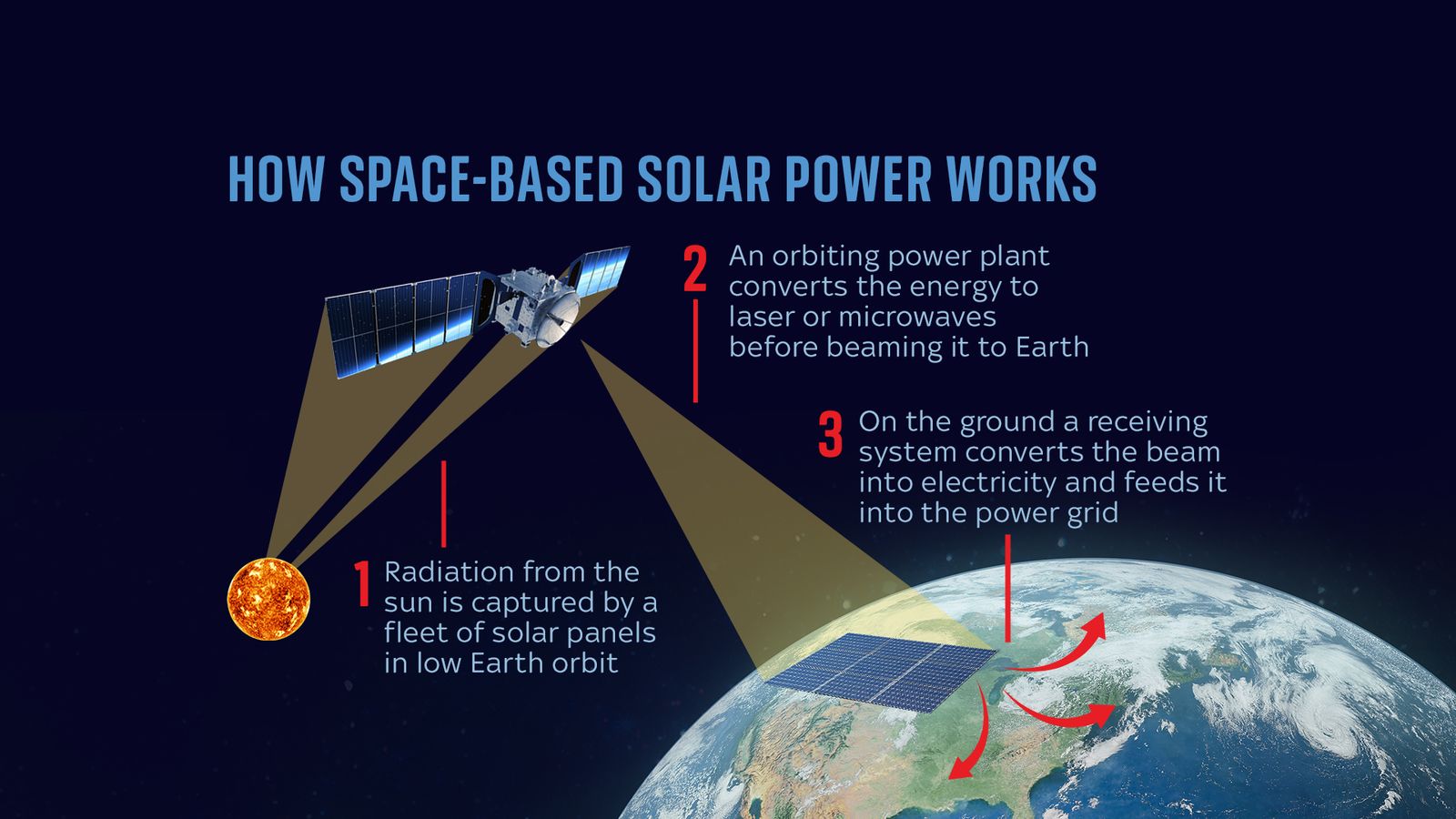 China Rencanakan Bangun Solar Power Station Di Luar Angkasa