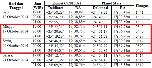 Fenomena langka : Duet Mars dan Komet Siding-Spring