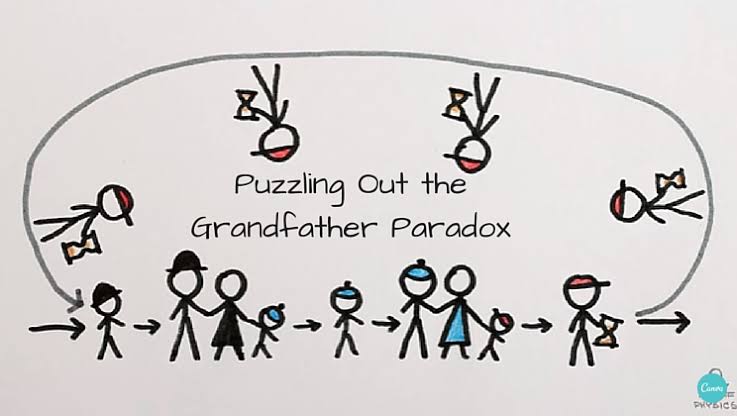 Grandfather Paradox, Kebenaran Dari Perjalanan Waktu.