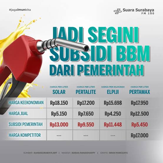 Menghapus Subsidi BBM Sebenarnya Bisa Jadi Langkah Yang Bijak