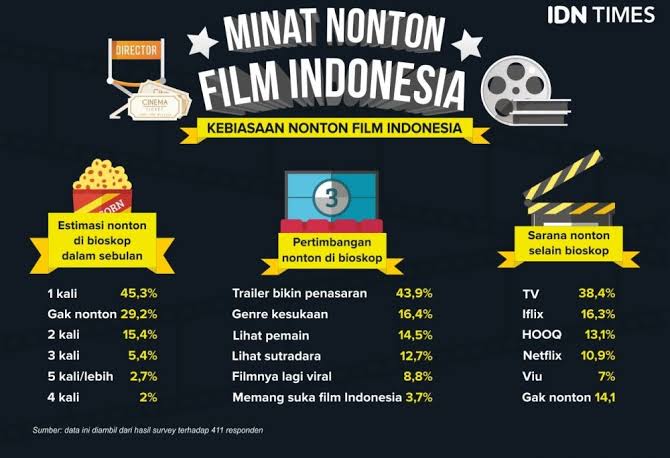 Sebenarnya Bagian Mana yang Salah dari Perfilman Indonesia?