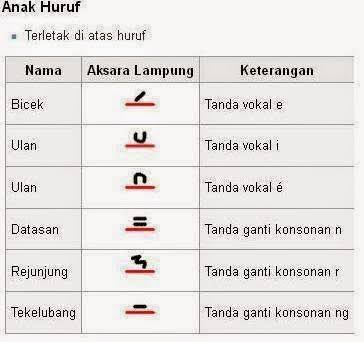 &#91;COC Regional : Budaya&#93; Mengenal Aksara Lampung, Ada yang Hafal Aksaranya?