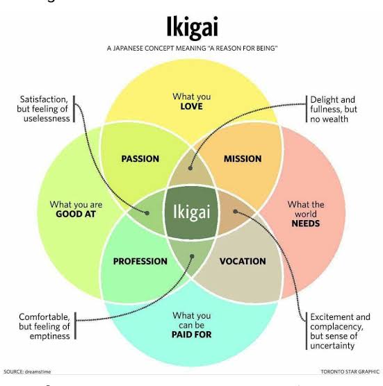 Ikigai, Solusi Saat Passion Saja Tidak Cukup Untuk Menopang Kesejahteraan Hidup