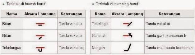 &#91;COC Regional : Budaya&#93; Mengenal Aksara Lampung, Ada yang Hafal Aksaranya?