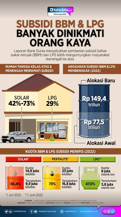 Menghapus Subsidi BBM Sebenarnya Bisa Jadi Langkah Yang Bijak