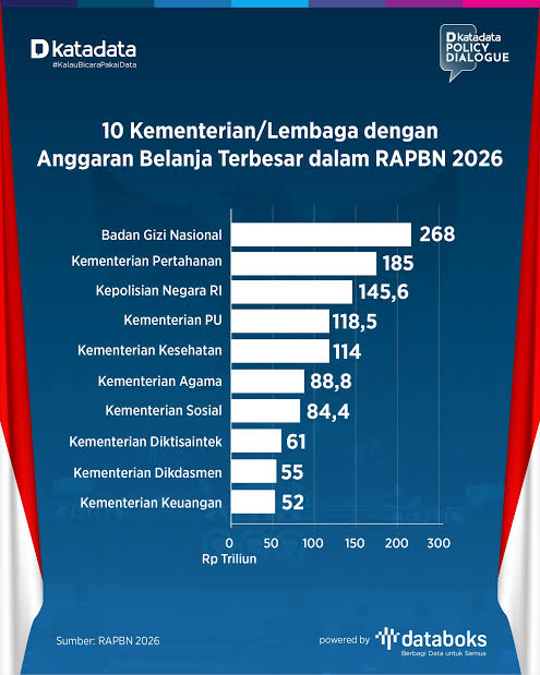 daftar-10-kementerian--lembaga-dengan-anggaran-terbesar-di-2026