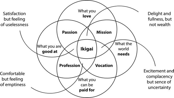 Ikigai, Sebuah Agama yang Menuntunmu pada Kebahagiaan