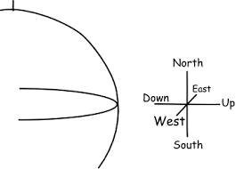Apakah Ada arah Barat Timur Utara Selatan di Luar Angkasa ?
