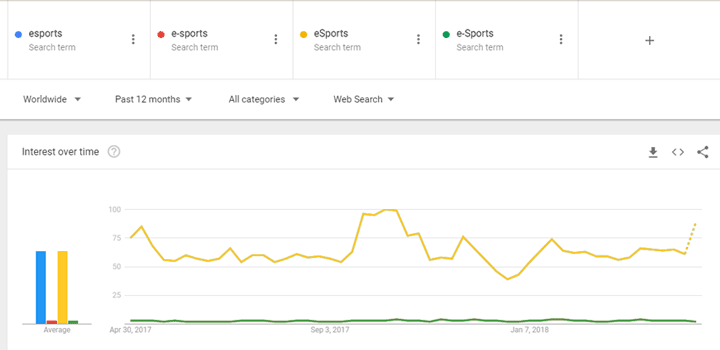 e-Sports, e-sports, esports, atau eSports?