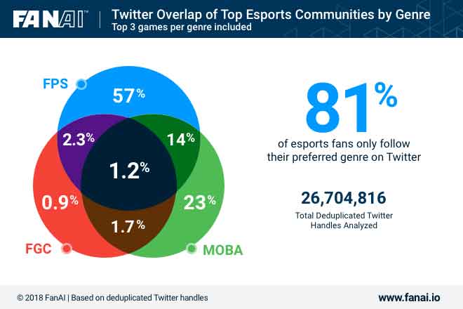 81% Penggemar Esports Hanya Mengikuti Akun Twitter dari Game yang Disukai