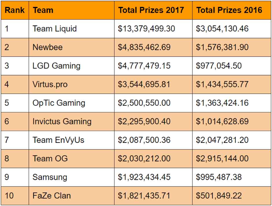 10 Tim Esports Terbaik Tahun 2017 Berdasarkan Total Pendapatannya