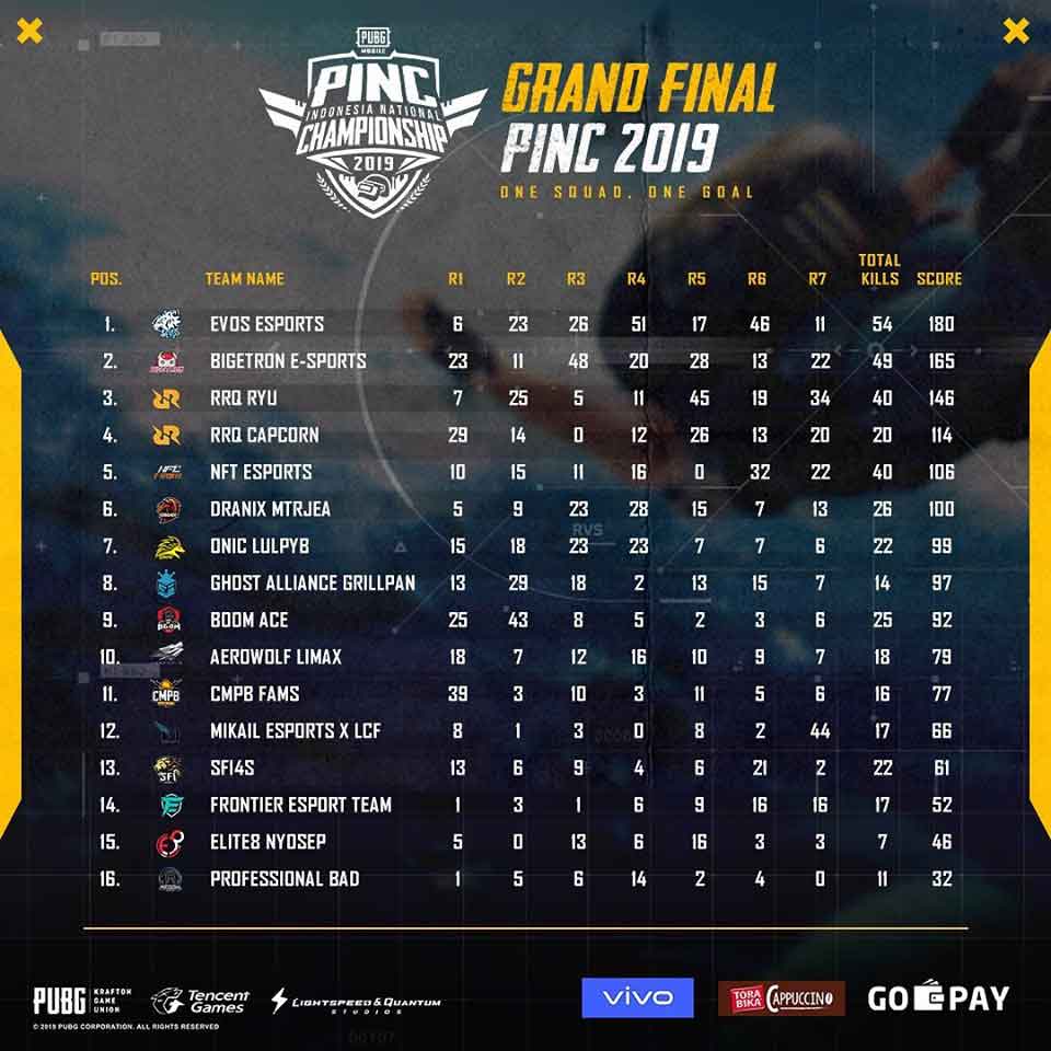 EVOS Esports: Juara PINC 2019!
