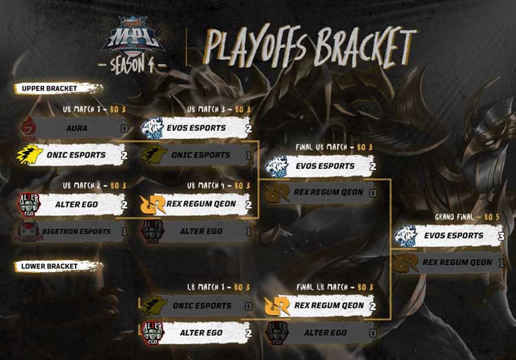 EVOS Esports: Juara MPL ID Season 4 Setelah 3 Musim