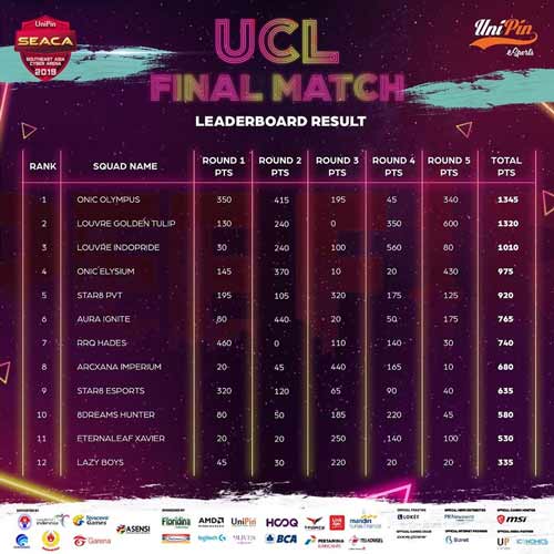 Onic Olympus: Champion UniPin City League Free Fire