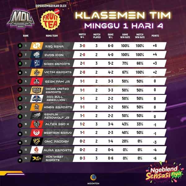 RRQ Sena Raih Puncak Klasemen Pekan Pertama MDL Season 3