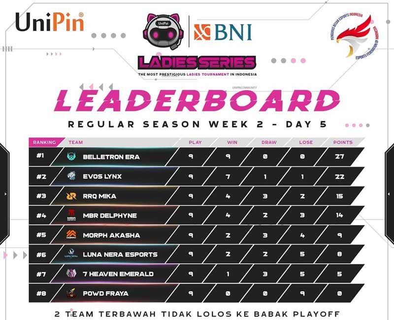 Hindari Eleminasi: Hasil Unipin Regular Season Ladies MLBB 2021 Week 3