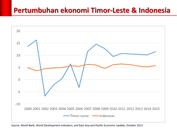 Masa Depan Timor Leste Lebih Cerah Setelah Merdeka