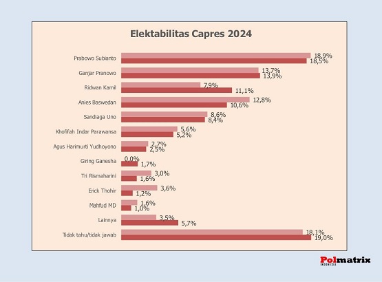 Survei Capres 2024, Anies Baswedan Tergusur di 3 Besar, Giring Ada Harapan