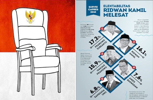 elektabilitas-ridwan-kamil-melesat-pada-survei-capres-2024