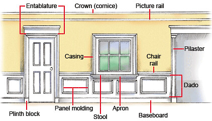 Macam gaya Interior (Part3)