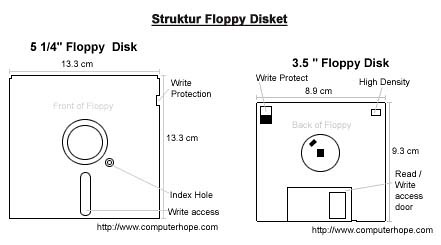 Ayoo siapa dulu makai ini..☻ Floppy Disket, Ikon Kepraktisan yang hampir Punah ☻ - Part 2
