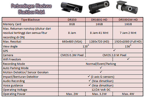 Mau aman di jalanan dan tempat parkir? blackbox khusus mobil = Black Vue