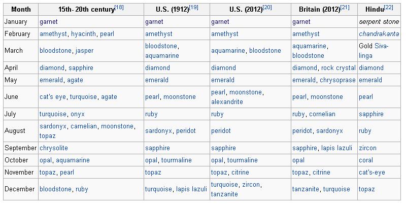 Memilih GEMstone/Birthstone/BatuPermata yg tepat berdasarkan zodiac dan manfaatnya...
