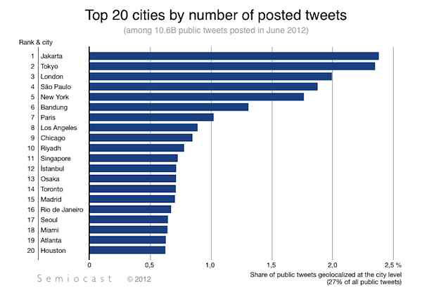 Jakarta Juara &quot;Tweet&quot; Sedunia, Bandung Peringkat Ke-6