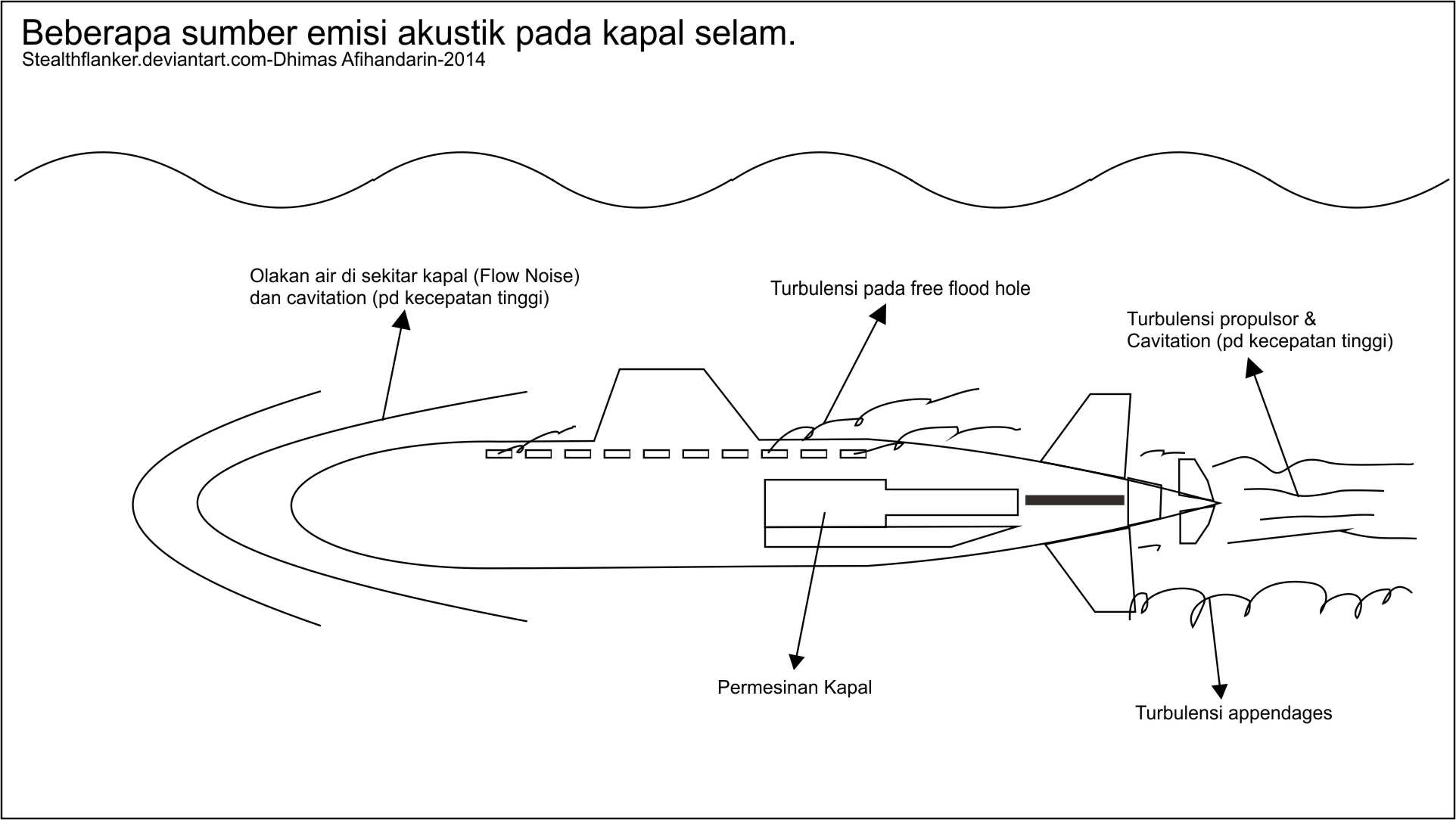 Memprakirakan Kecepatan dan Emisi akustik Kapal Selam dengan cara sederhana