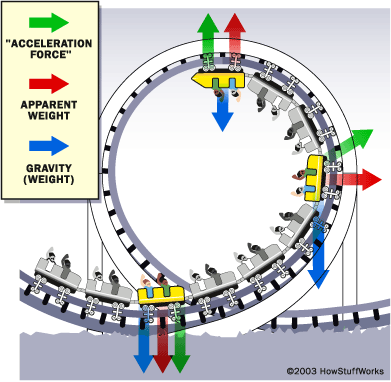 Mengapa Roller Coaster Dapat Melaju Tanpa Terlepas dari Rel? Ilmu Fisika yg Menjawab!