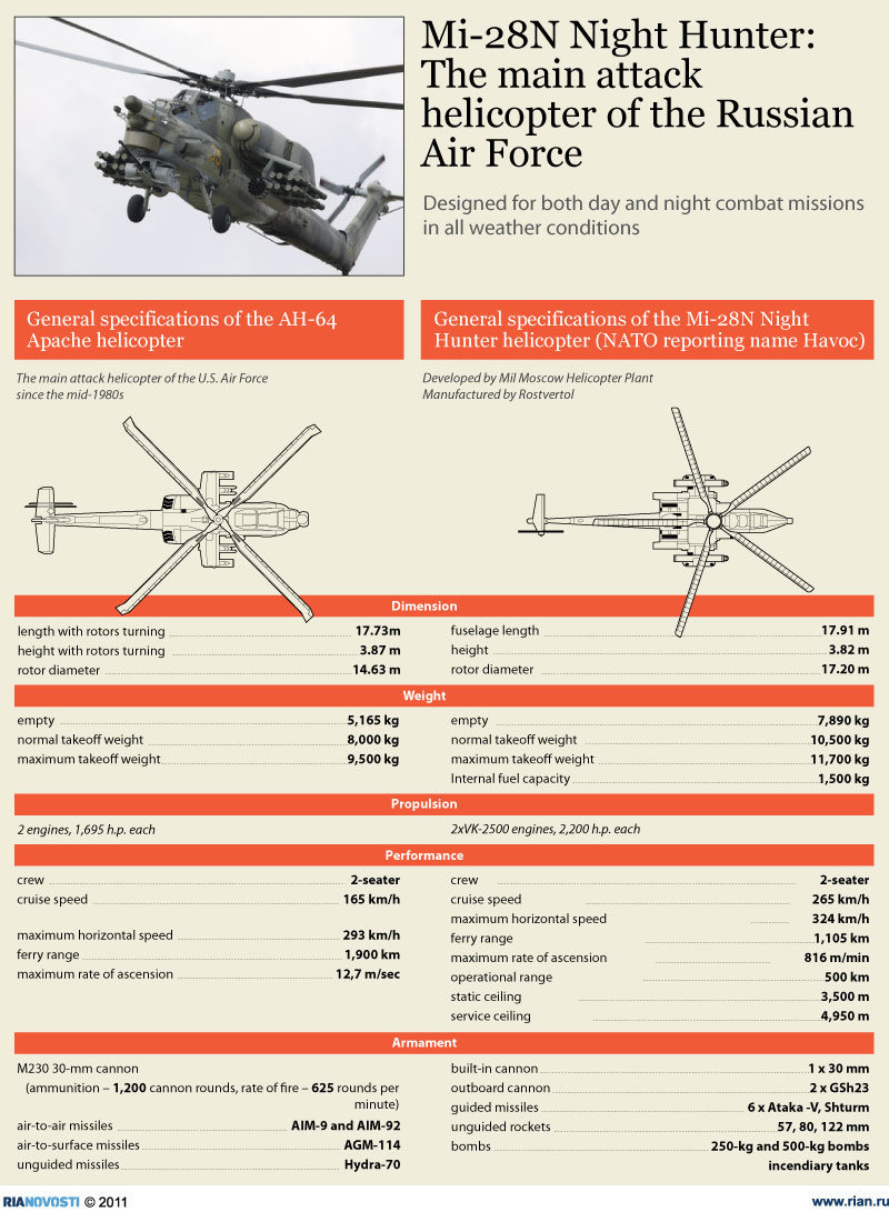 &#91;TECH NEWS&#93; Mi-28N resmi masuk Angkatan Bersenjata ROSSIYA