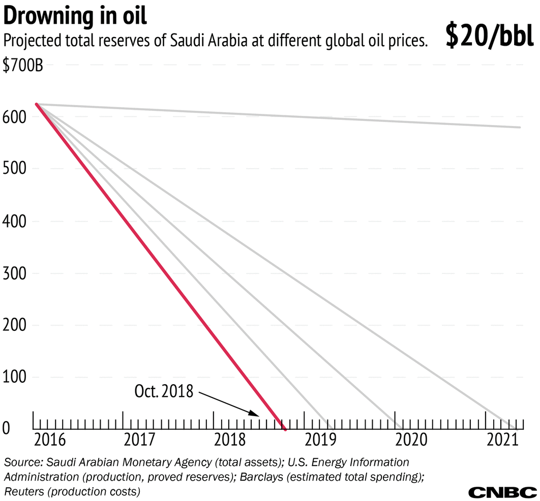 saudi-arabia-is--basically-bankrupt--if-oil-prices-stay-low-for-3-more-years
