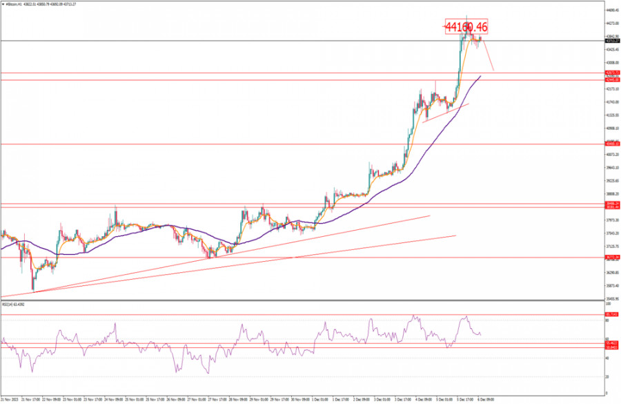 bitcoin--analisis-teknis-dan-fundamental-harian-oleh-instaforex