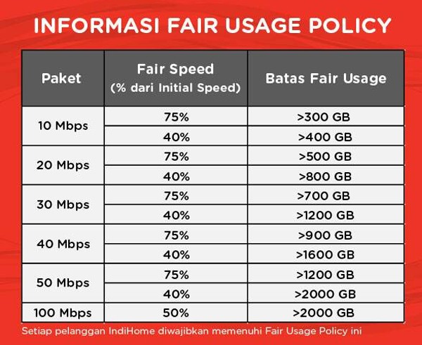 Layanan Internet IndiHome Kini Menggunakan Fair Usage Policy (FUP) 