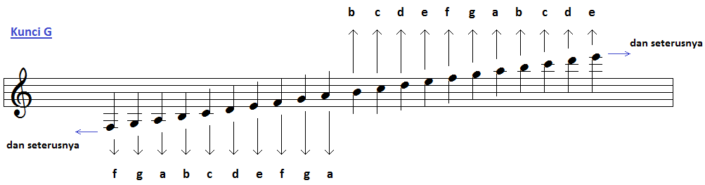 ~ Sekilas Info Mengenai Do-Re-Mi-Fa-Sol-La-Si (Bahasa Kerennya: Solmisasi) ~