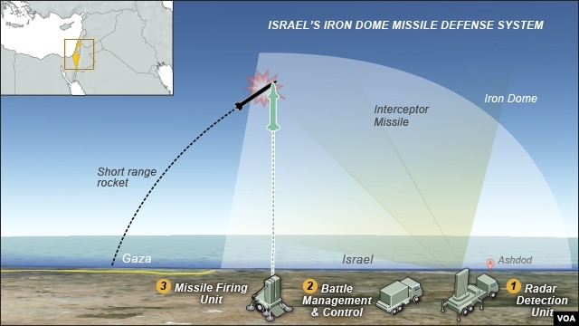 mengenal Iron Dome &quot;benteng Udara&quot; Israel yg super canggih