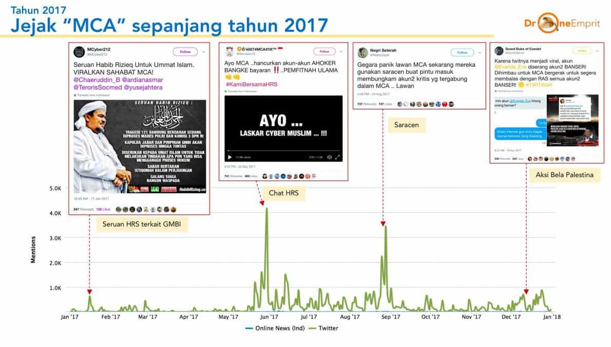 Menguak Pergerakan "Muslim Cyber Army" Berdasarkan Big Data "Drone Emprit"