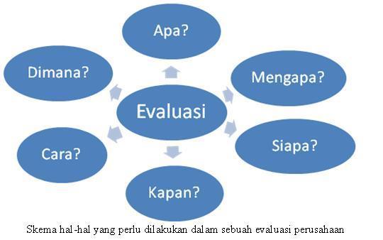 Tahapan Pada Studi Kelayakan Bisnis