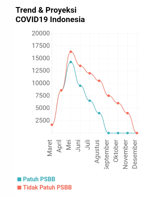 Laporan Analisa Proyeksi Akhir Covid-19 di Indonesia