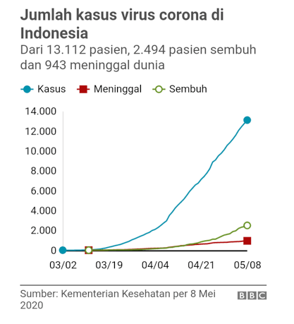 Laporan Analisa Proyeksi Akhir Covid-19 di Indonesia