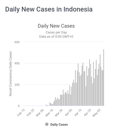 Laporan Analisa Proyeksi Akhir Covid-19 di Indonesia