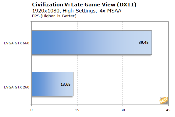 Dapatkah GPU Baru membangkitkan performa PC Game 5 tahun lalu?