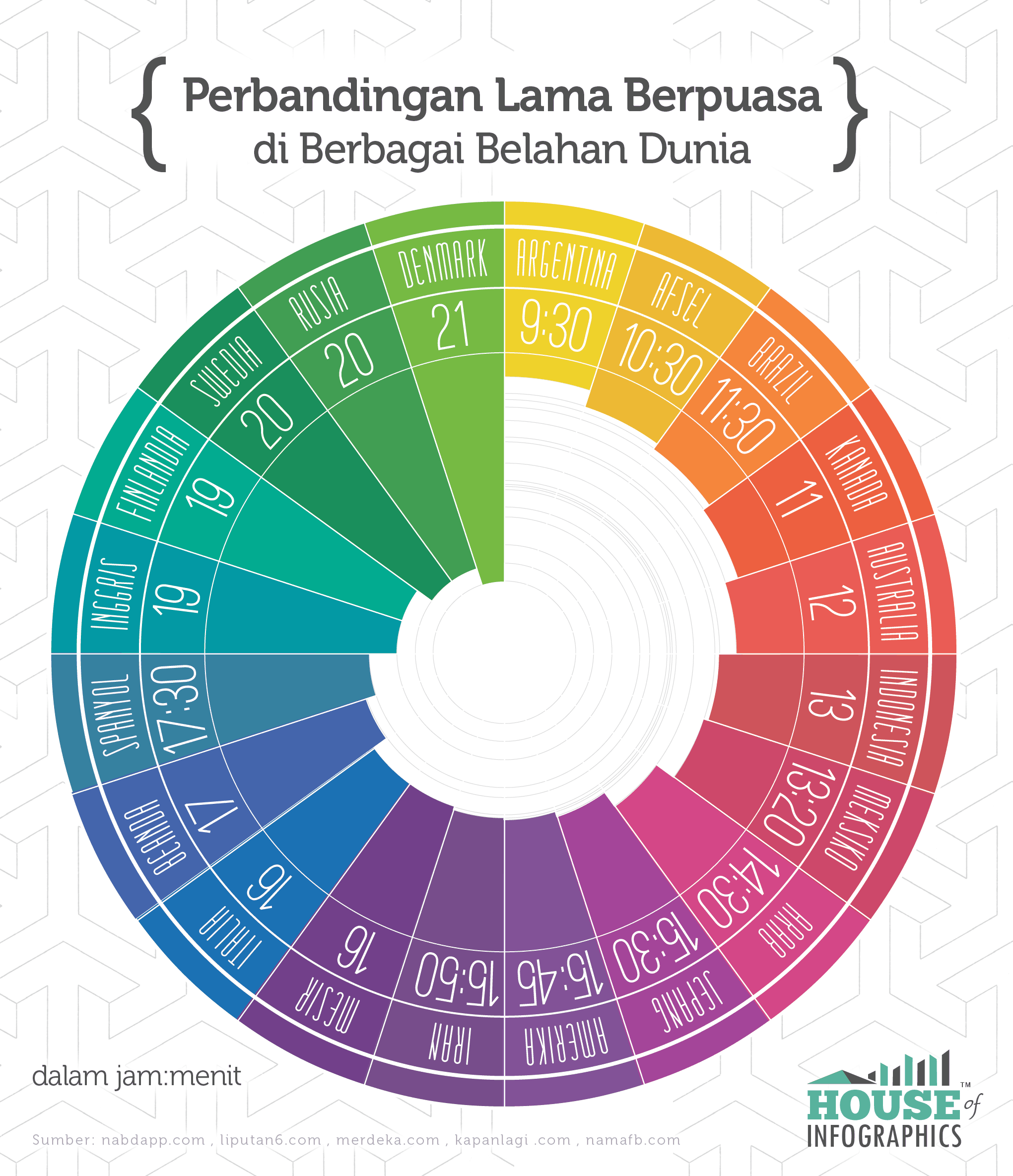 Perbandingan Lama Berpuasa di Berbagai Negara