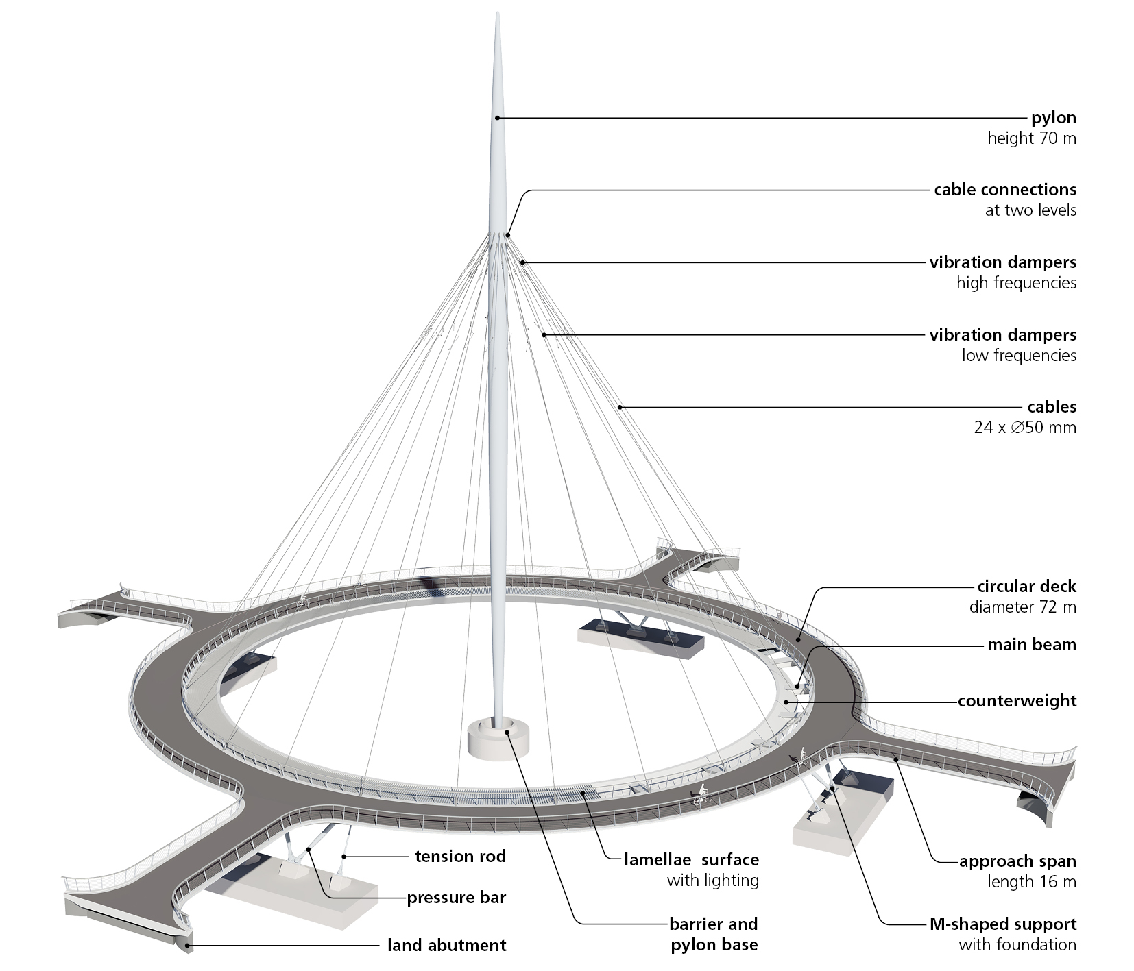 Hovenring | Inovasi Jembatan penyeberangan untuk pesepeda