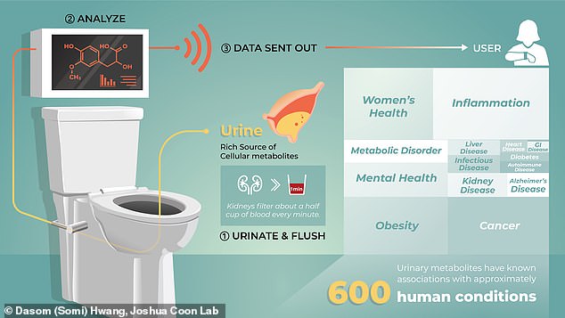 3 Inovasi WC Duduk Yang Sedang Dikembangkan Ilmuan, Mana Nih Yang Baca Sambil Ee?