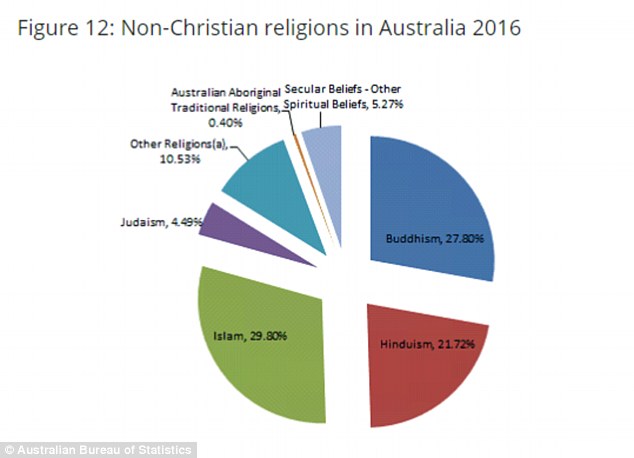 Christianity plummets in Australia as Sikh, Hindu & Islam become Fastest Growing Reli