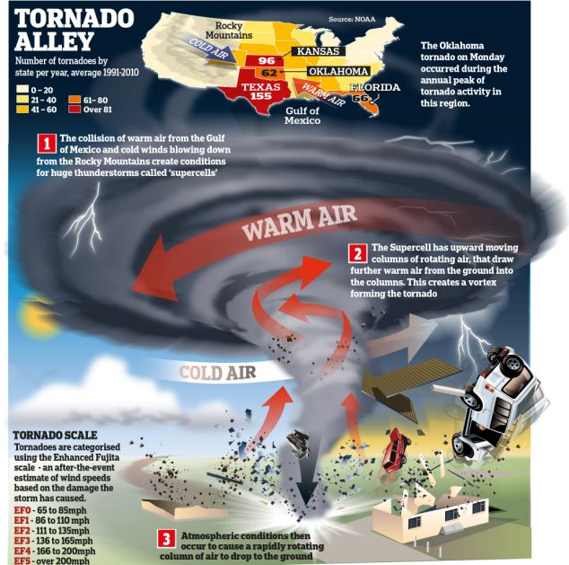Gila Gan ... !!! Tornado Oklahoma 600 kali lebih kuat dari ledakan Nuklir Hiroshima