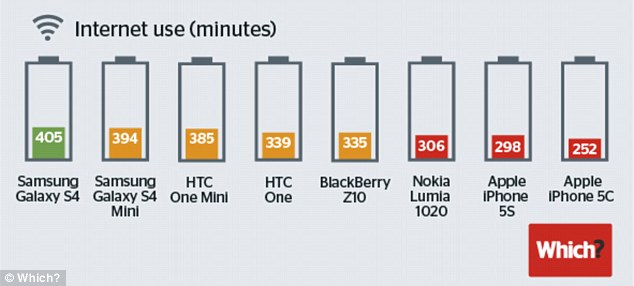 Mau Tau Smartphone dengan Baterai Paling Irit ???